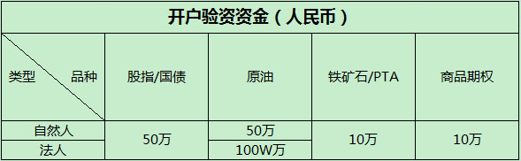 期货开户花钱吗　期货开户有什么门槛