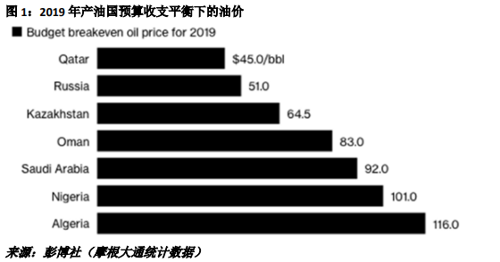 2019年产油国预算收支平衡下的油价