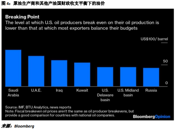 原油生产商和其他产油国财政收支平衡下的油价