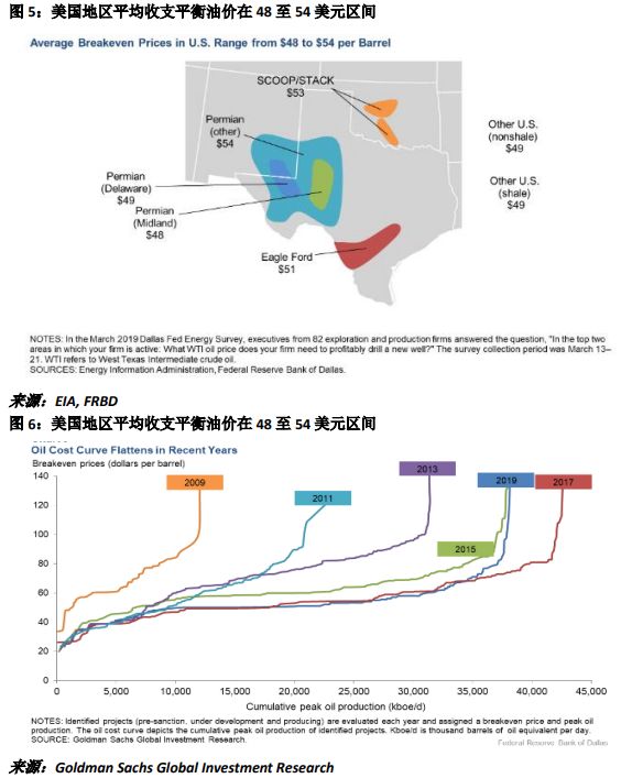 美国地区平均收支平衡油价在48-54美元