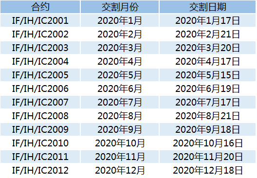 2020年股指期货交割时间一览表