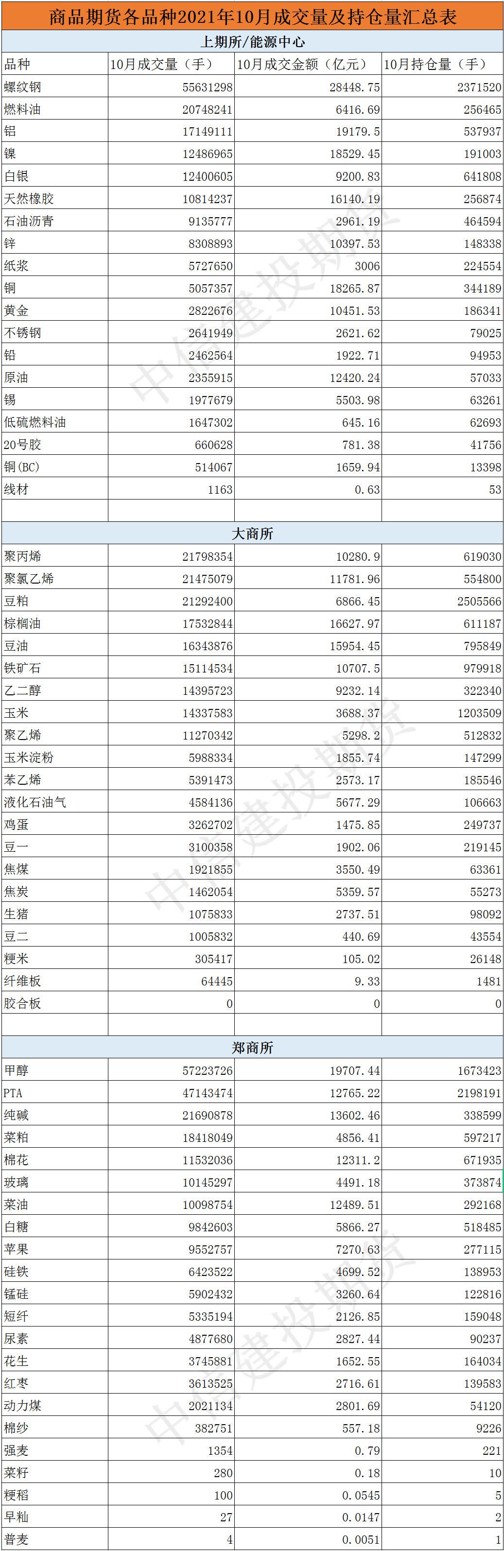 期货成交活跃度表格