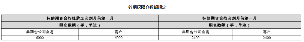 铝期权和锌期权的基本交易细则和持仓限额是多少