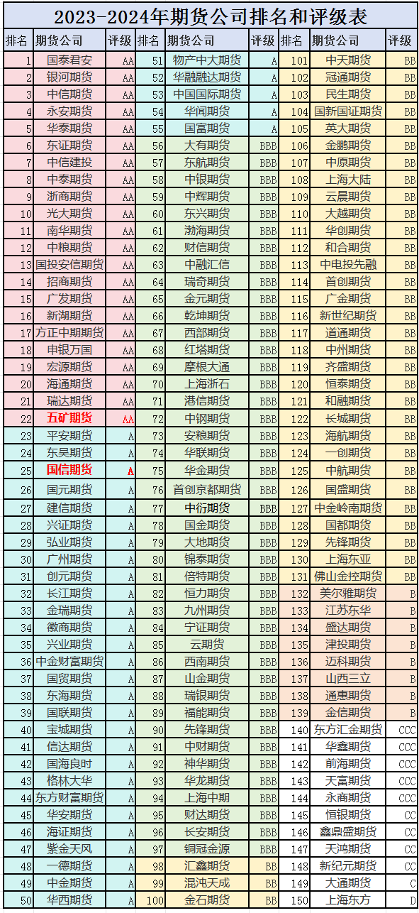 2024期货公司最新排名