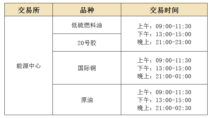 2022年5大期货交易所最新期货交易时间表(图4)